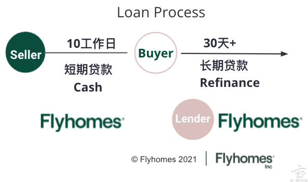 Flyhomes Cash Offer Review