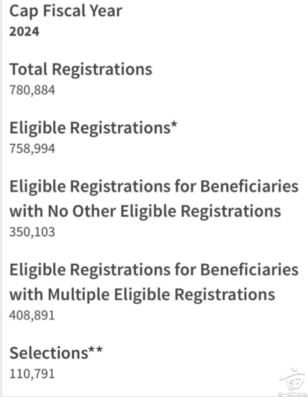 根据新出的h1b数据推算海底捞概率？（Fiscal year 2024）一亩三分地H1B抽签与批准版