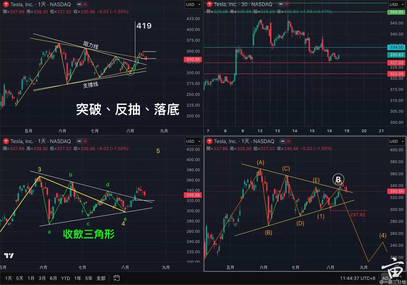 特斯拉（TSLA）技術面分析|一亩三分地投资版- 手机版